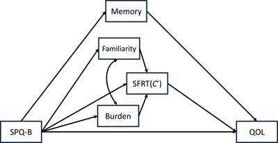 The relationship between script memory for everyday events and schizotypy: an investigation through a development of Japanese Situational Feature Recognition Test